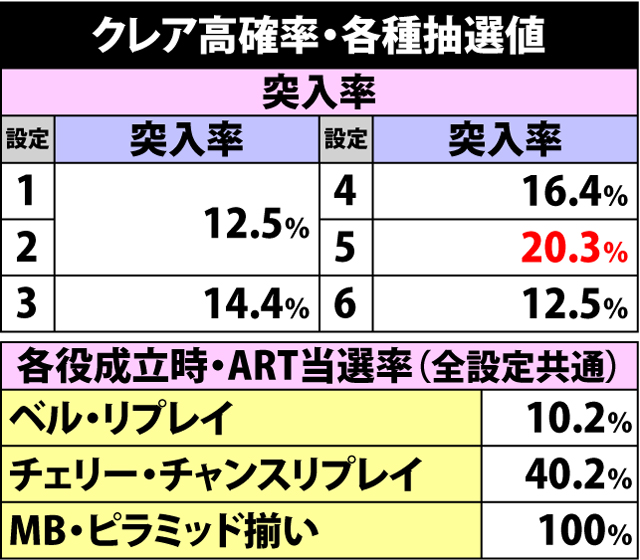 6.5.1 クレア高確率・各種抽選値