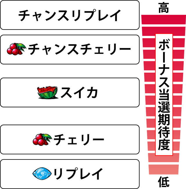 2.7.1 各役のボーナス当選期待度