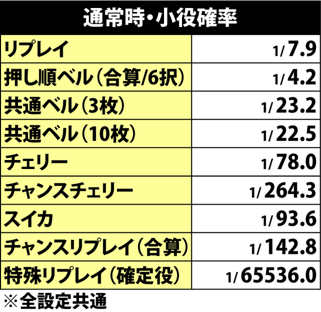 5.1.1 通常時・小役確率