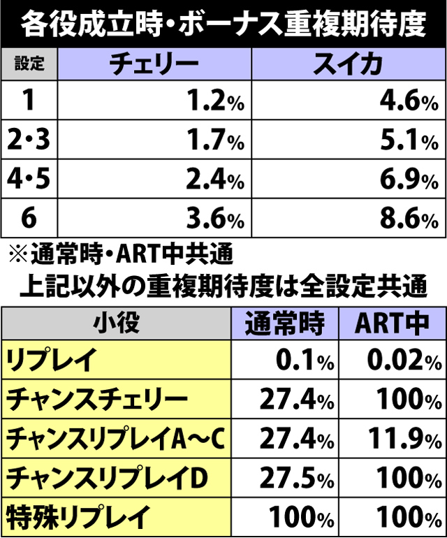 5.2.1 各役成立時・ボーナス重複期待度