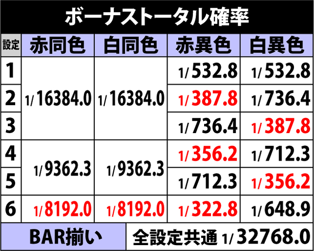 5.3.1 ボーナスフラグ・詳細確率