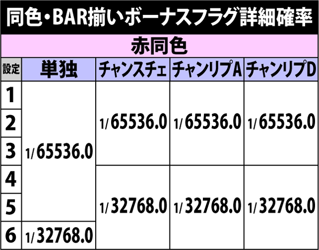 5.4.1 同色&BAR揃いボーナスフラグ・詳細確率