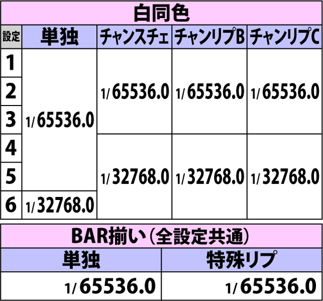 5.4.1 同色&BAR揃いボーナスフラグ・詳細確率