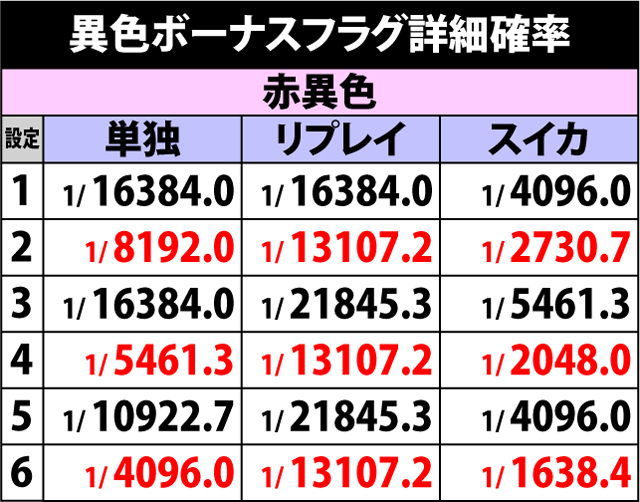 5.6.1 異色ボーナスフラグ・詳細確率