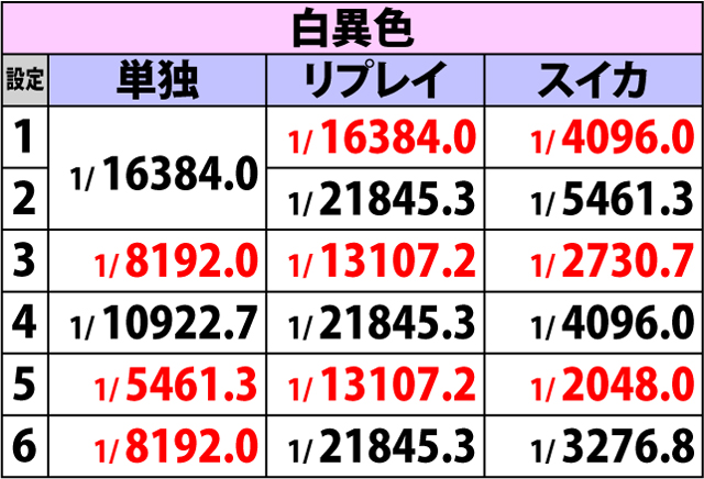 5.5.1 異色ボーナスフラグ・詳細確率(2ページ目)