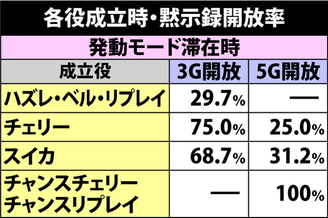 5.7.1 各役成立時・黙示録開放率