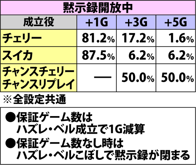 5.7.1 各役成立時・黙示録開放率