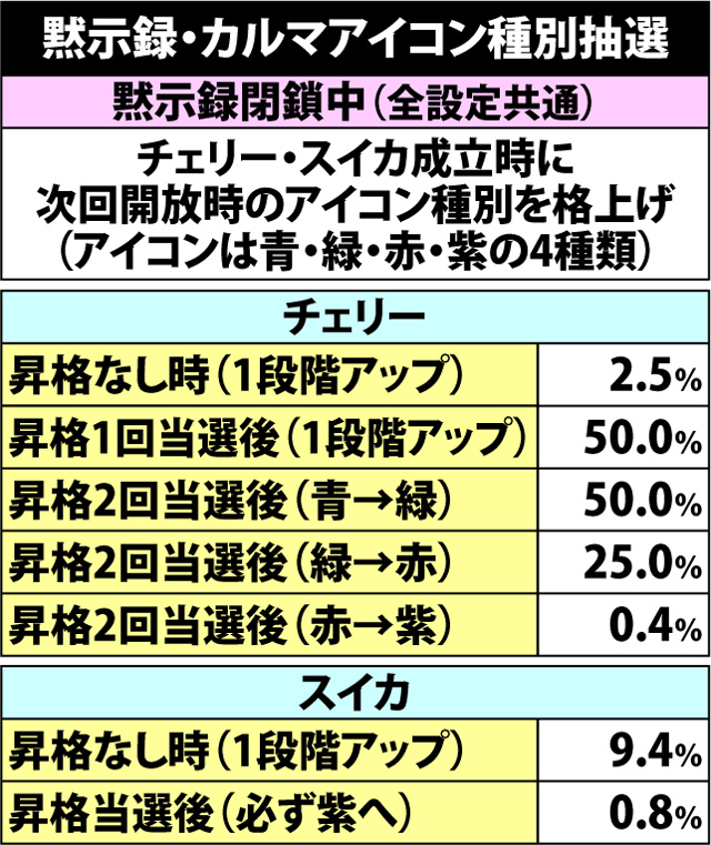 5.8.1 黙示録・カルマアイコン種別抽選