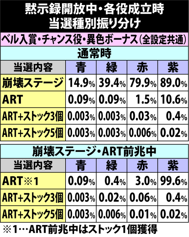 5.9.1 黙示録開放中・各役成立時の当選種別振り分け