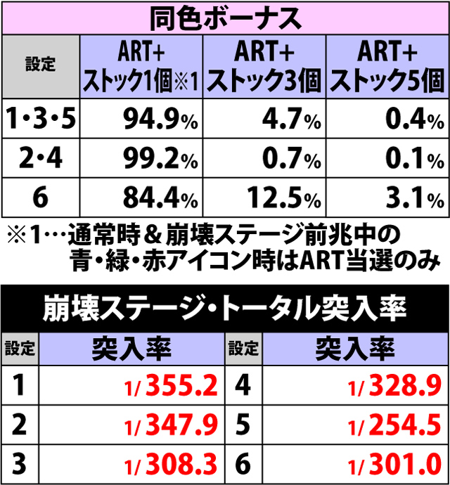 5.9.1 黙示録開放中・各役成立時の当選種別振り分け