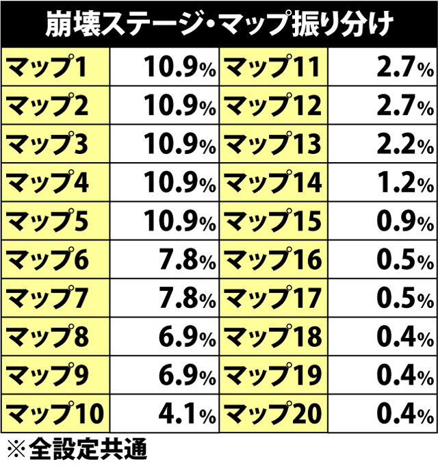 5.10.1 崩壊ステージ・各種抽選値