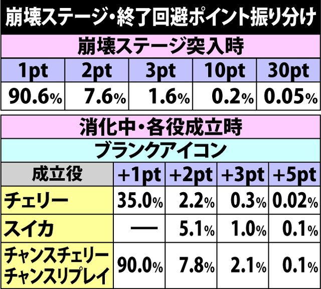 5.11.1 崩壊ステージ・終了回避ポイント振り分け