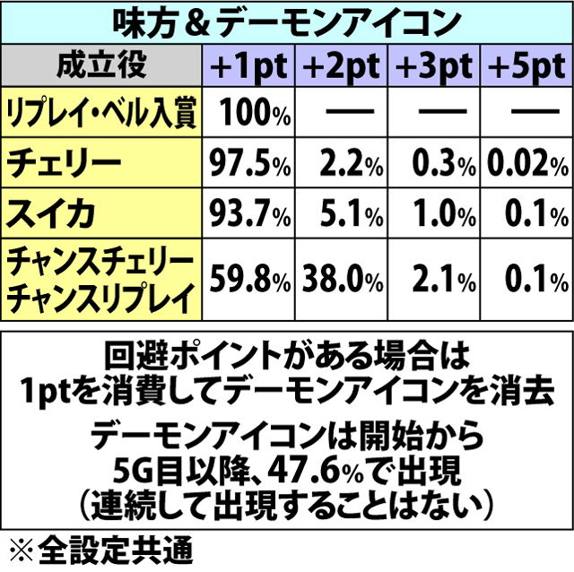 5.11.1 崩壊ステージ・終了回避ポイント振り分け