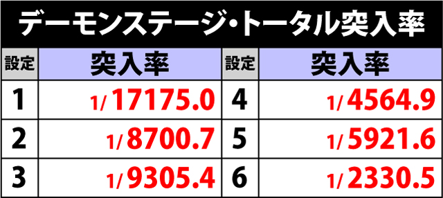 5.12.1 デーモンステージ・トータル突入率