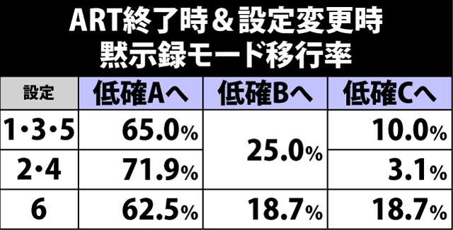 5.13.1 ART終了時&設定変更時・黙示録モード移行率