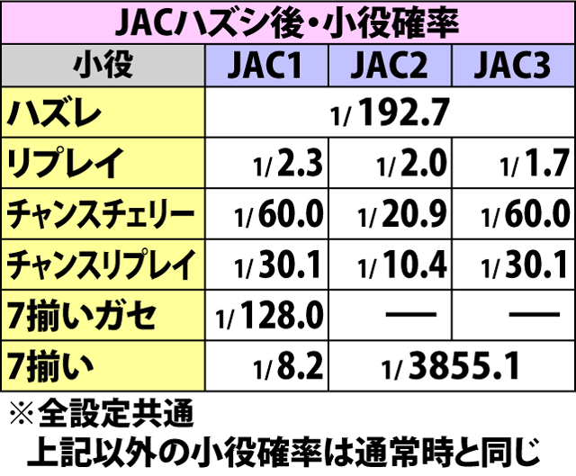 6.1.1 ボーナス中・小役確率