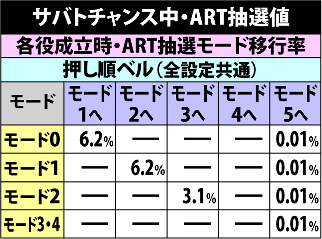 6.4.1 サバトチャンス中・ART抽選値