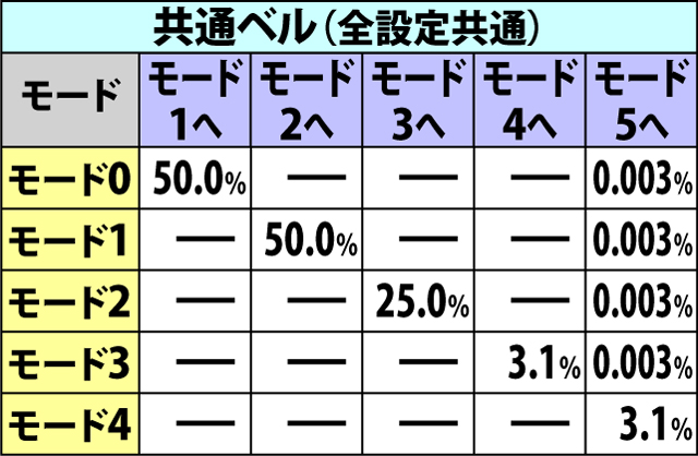 6.4.1 サバトチャンス中・ART抽選値