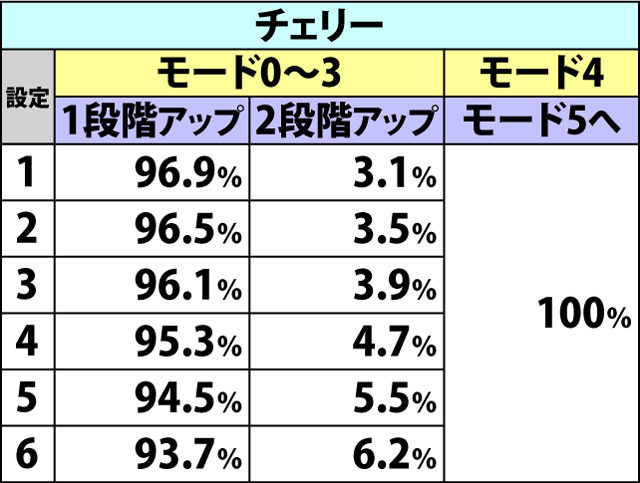 6.3.1 サバトチャンス中・ART抽選値(2ページ目)