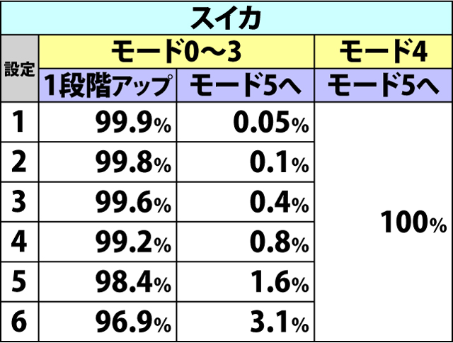 6.3.1 サバトチャンス中・ART抽選値(2ページ目)