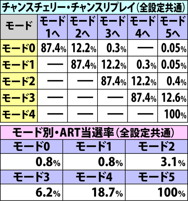 6.2.1 サバトチャンス中・ART抽選値(3ページ目)