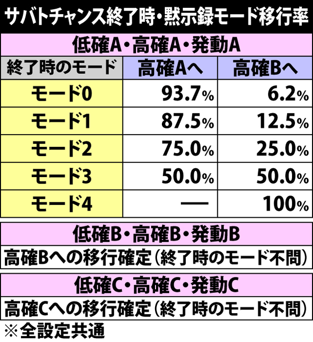 6.5.1 サバトチャンス終了時・黙示録モード移行率