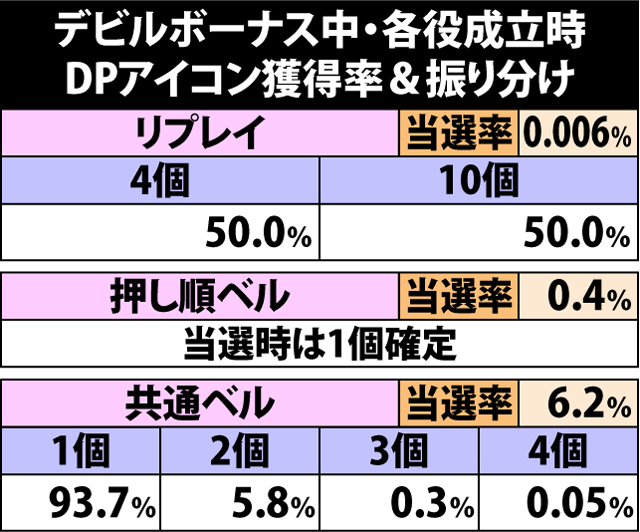 6.6.1 デビルボーナス中・DPアイコン獲得率&振り分け