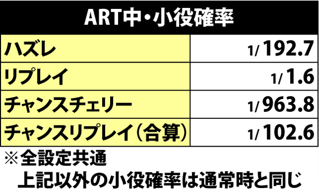 7.1.1 ART中・小役確率