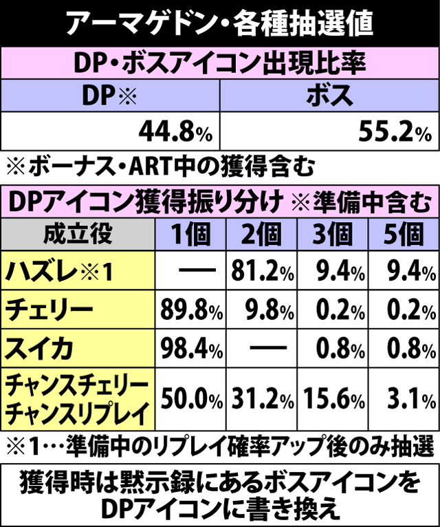 7.3.1 アーマゲドン・各種抽選値