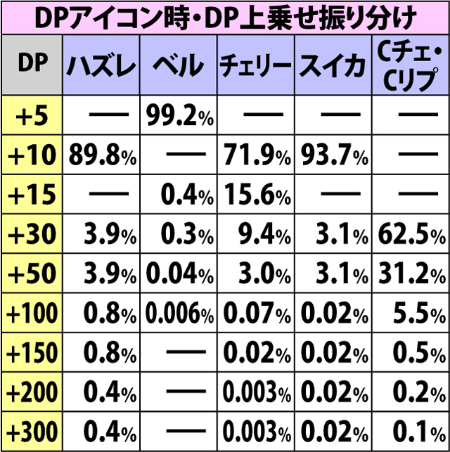 7.3.1 アーマゲドン・各種抽選値