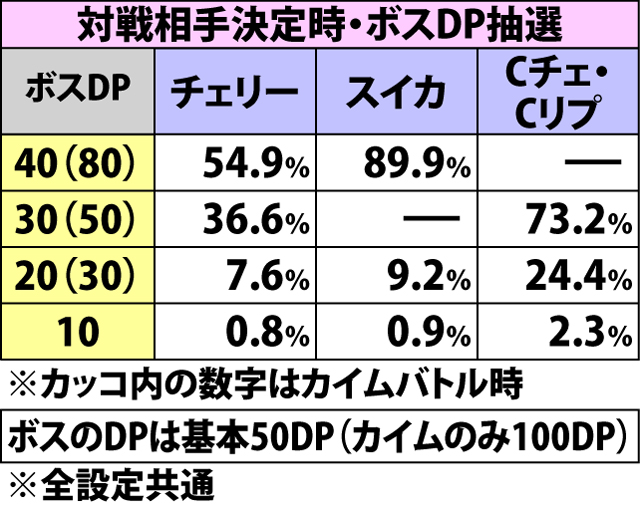 7.2.1 アーマゲドン・各種抽選値(2ページ目)