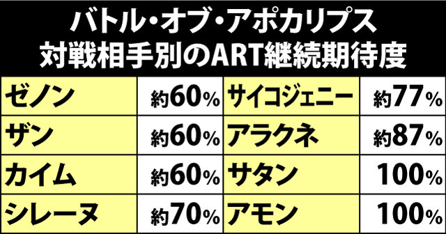 7.4.1 バトル・オブ・アポカリプス・各種抽選値