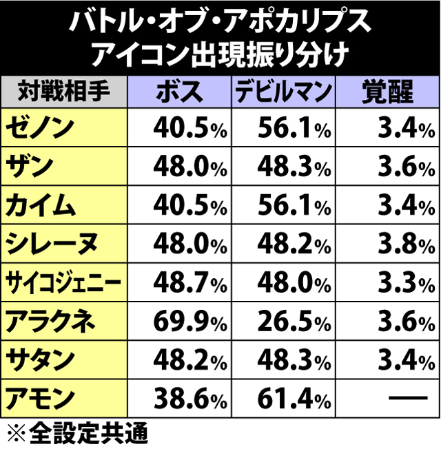 7.4.1 バトル・オブ・アポカリプス・各種抽選値