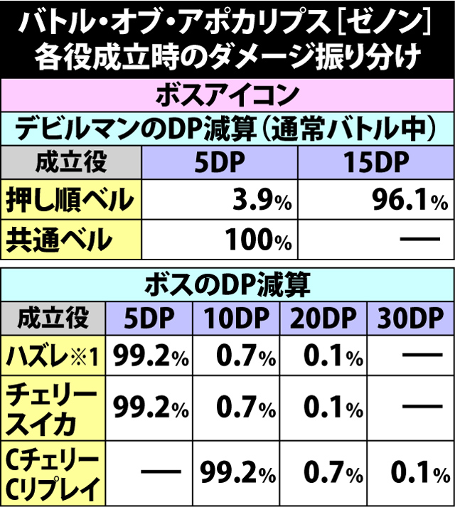 7.5.1 [ゼノンバトル]各役成立時・ダメージ振り分け