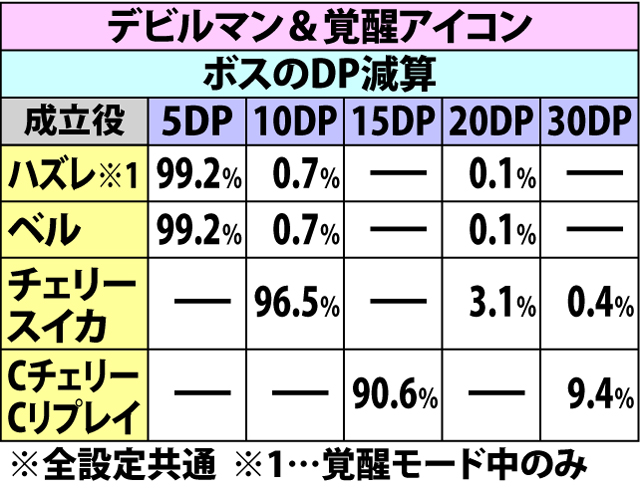 7.5.1 [ゼノンバトル]各役成立時・ダメージ振り分け