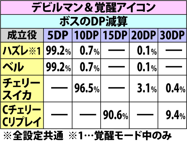 7.6.1 [ザンバトル]各役成立時・ダメージ振り分け