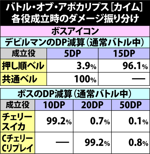 7.7.1 [カイムバトル]各役成立時・ダメージ振り分け