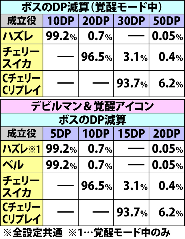 7.7.1 [カイムバトル]各役成立時・ダメージ振り分け