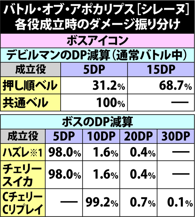 7.8.1 [シレーヌバトル]各役成立時・ダメージ振り分け