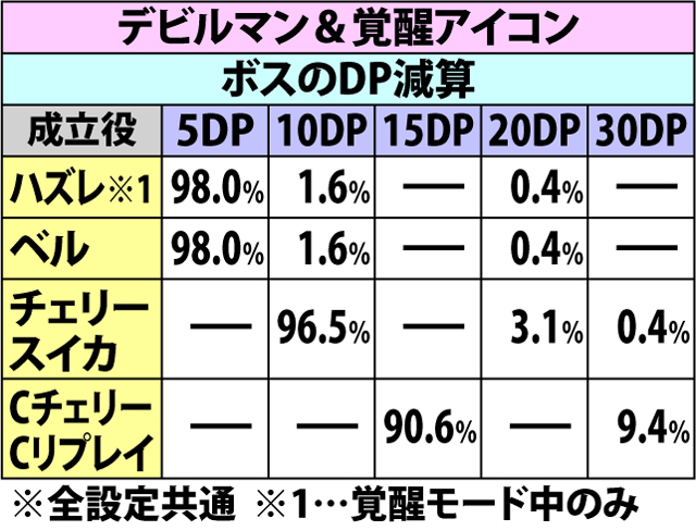 7.8.1 [シレーヌバトル]各役成立時・ダメージ振り分け