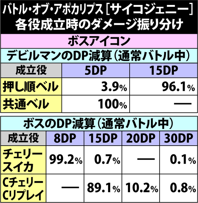 7.9.1 [サイコジェニーバトル]各役成立時・ダメージ振り分け