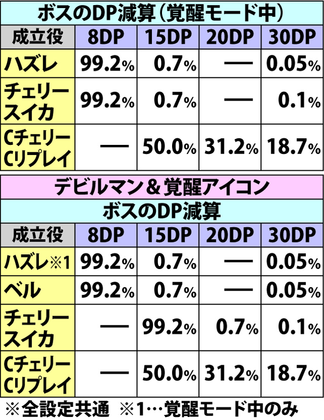 7.9.1 [サイコジェニーバトル]各役成立時・ダメージ振り分け