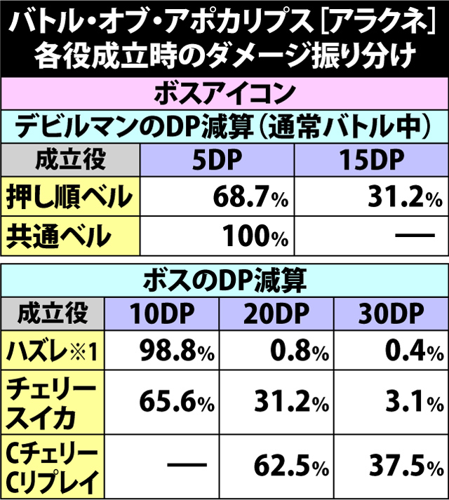 7.10.1 [アラクネバトル]各役成立時・ダメージ振り分け