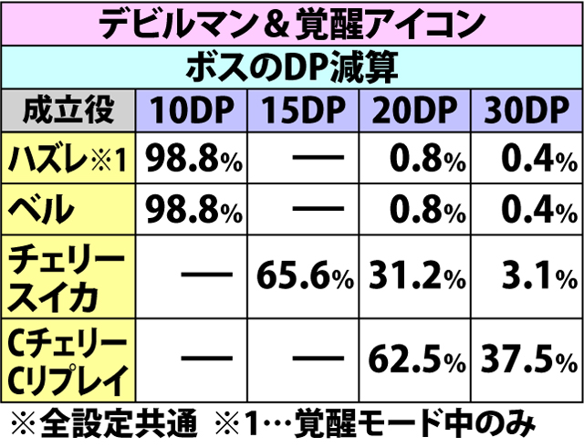 7.10.1 [アラクネバトル]各役成立時・ダメージ振り分け