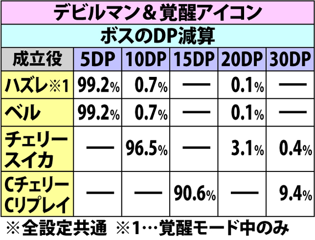 7.11.1 [サタンバトル]各役成立時・ダメージ振り分け