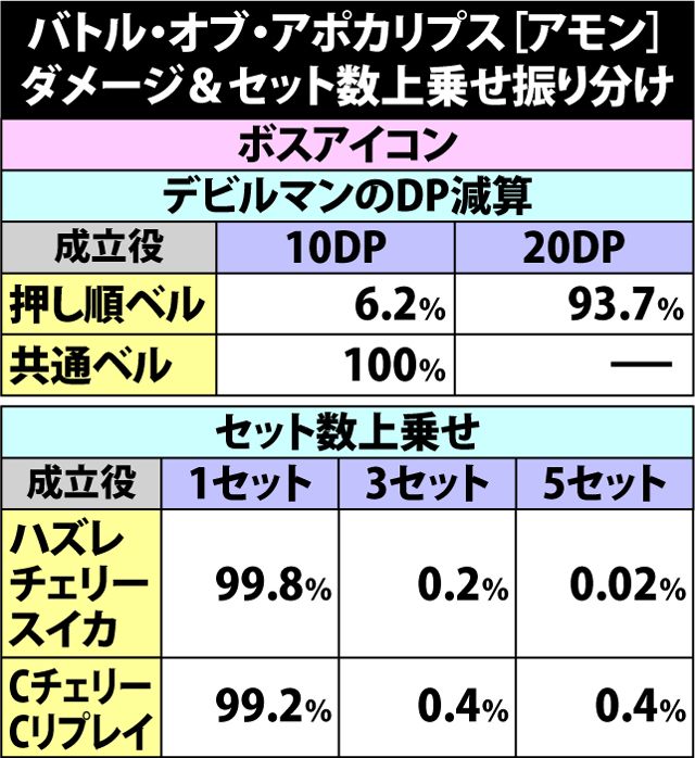 7.12.1 [アモンバトル]各役成立時・ダメージ振り分け&セット数上乗せ当選率