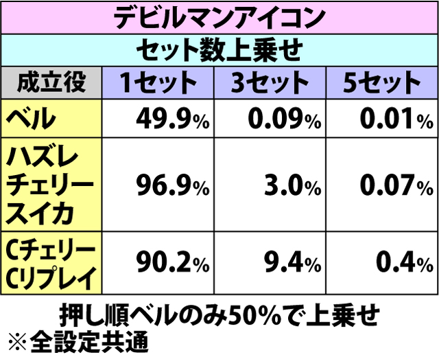 7.12.1 [アモンバトル]各役成立時・ダメージ振り分け&セット数上乗せ当選率