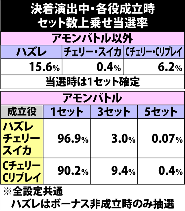 7.13.1 決着演出中・各役成立時のセット数上乗せ当選率