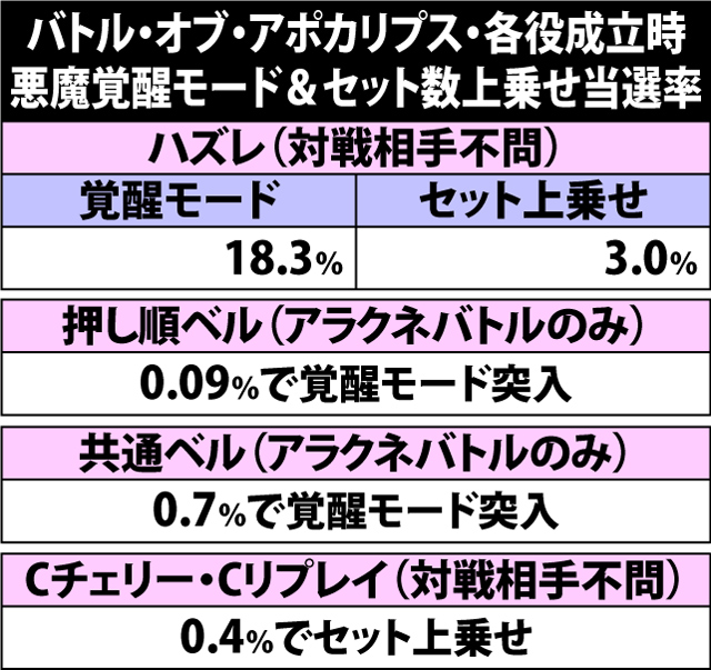 7.15.1 バトル・オブ・アポカリプス・各役成立時の悪魔覚醒モード&セット上乗せ当選率