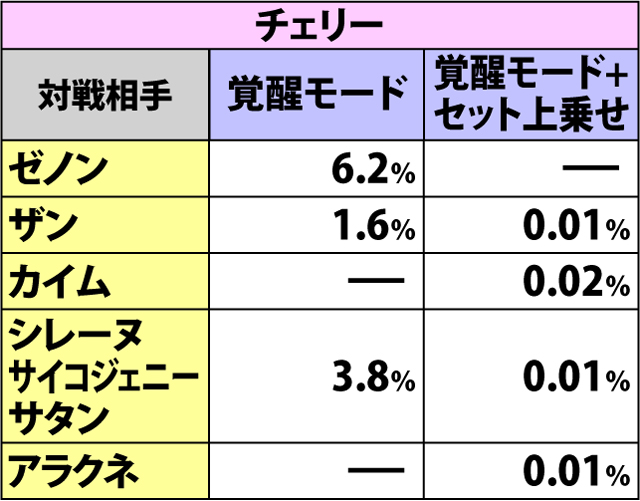 7.15.1 バトル・オブ・アポカリプス・各役成立時の悪魔覚醒モード&セット上乗せ当選率